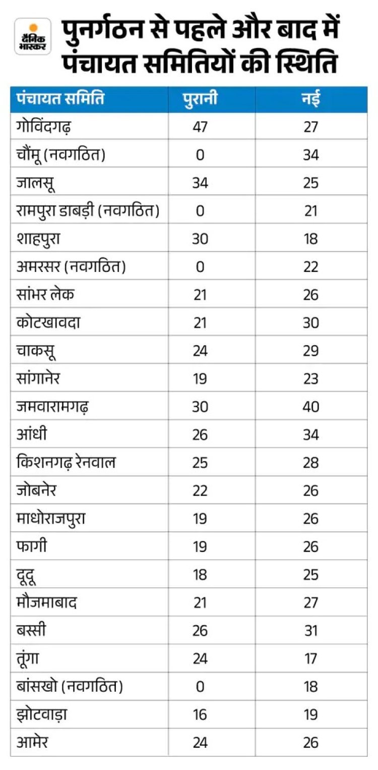 जयपुर में प्रशासनिक पुनर्गठन: 141 नई ग्राम पंचायतें और 4 नई पंचायत समितियां गठित, ग्राम शासन को मिलेगा नया स्वरूप