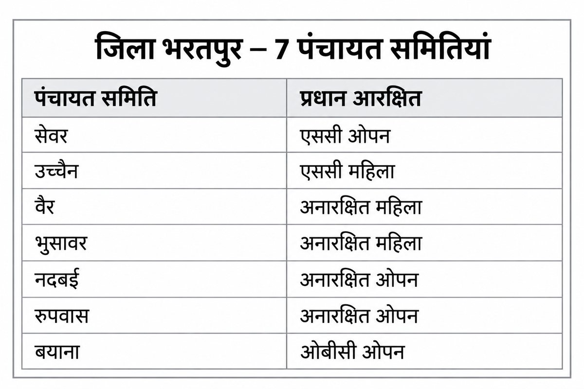 भरतपुर पंचायत चुनाव 2026: जिला परिषद और प्रधान पदों के लिए आरक्षण लॉटरी संपन्न, अब सरपंचों की बारी