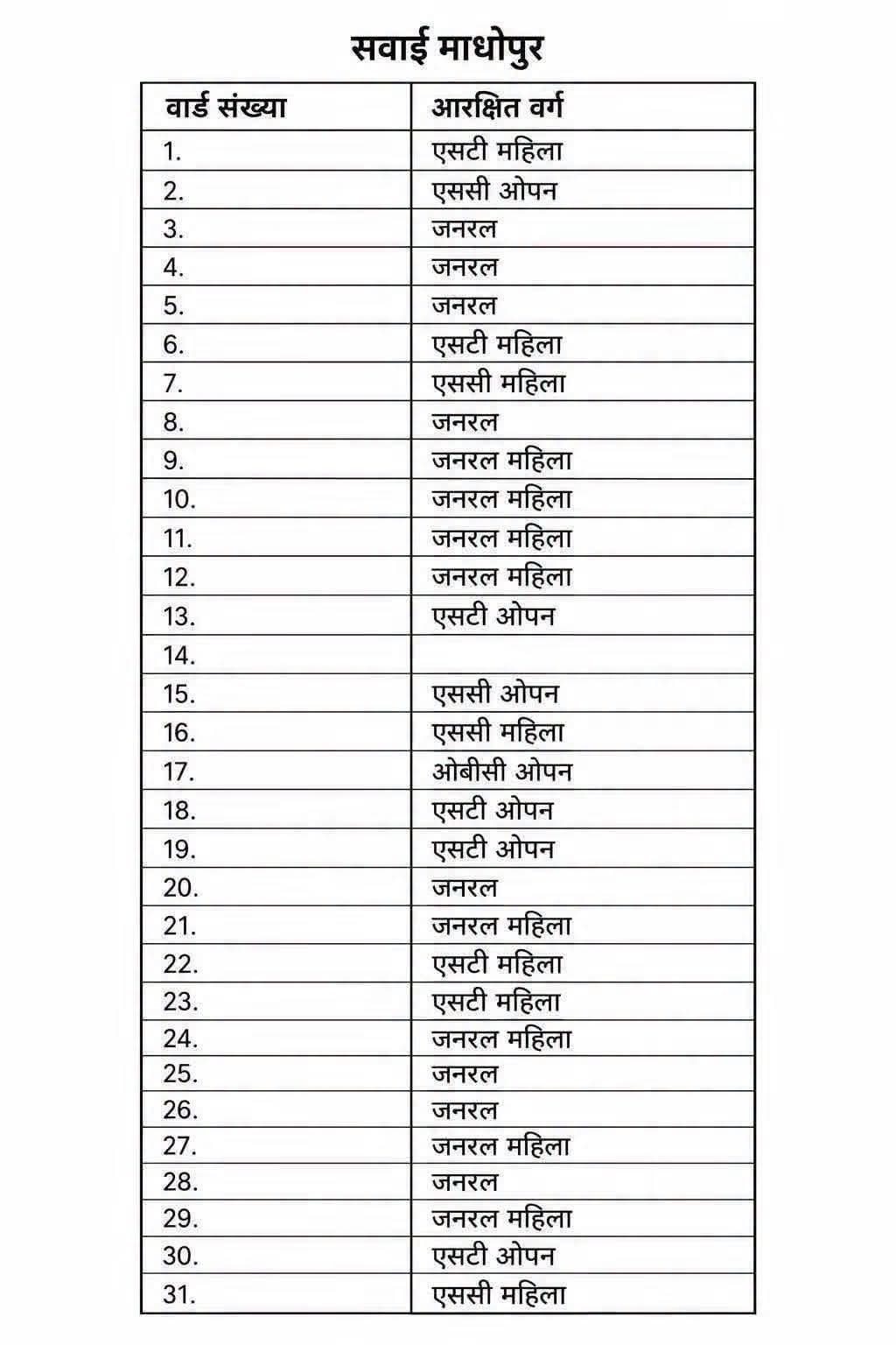 सवाई माधोपुर पंचायत चुनाव 2026: प्रधान और जिला परिषद सीटों का आरक्षण हुआ स्पष्ट