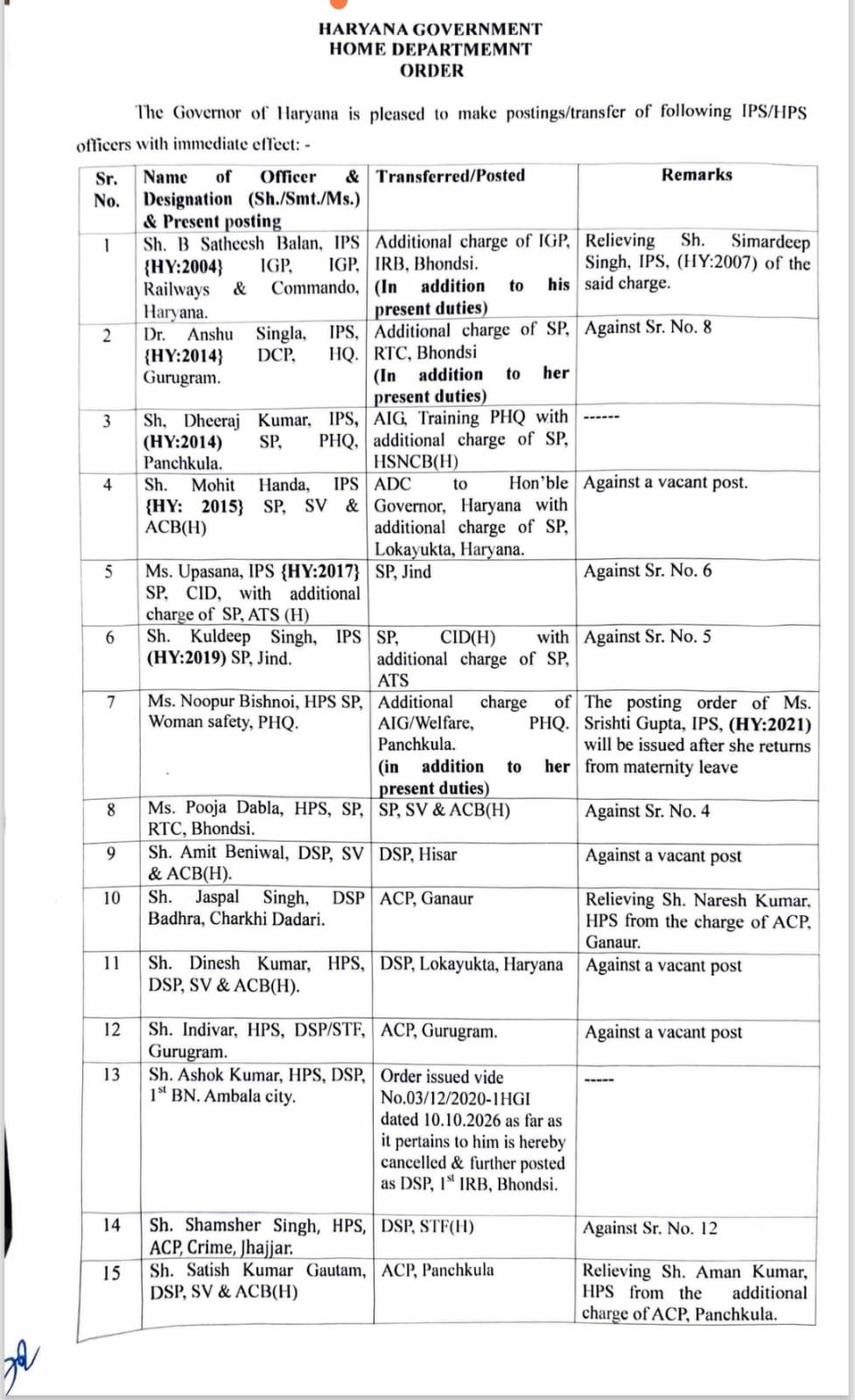 Haryana IPS Transfers : हरियाणा पुलिस महकमे में बड़ा प्रशासनिक बदलाव, 6 आईपीएस समेत 22 डीएसपी ट्रांसफर, देखे पूरी लिस्ट