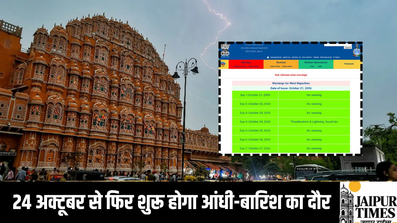 Kal Ka Mausam: राजस्थान में 2 दिन बाद फिर शुरू होगा आंधी-बारिश का दौर, 24 अक्टूबर से एक्टिव होगा वेदर सिस्टम