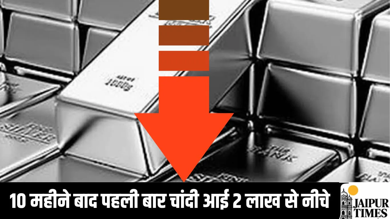 चांदी 10 महीने बाद पहली बार आई 2 लाख से नीचे, 3 दिनों में हुई 16 हजार रुपए सस्ती
