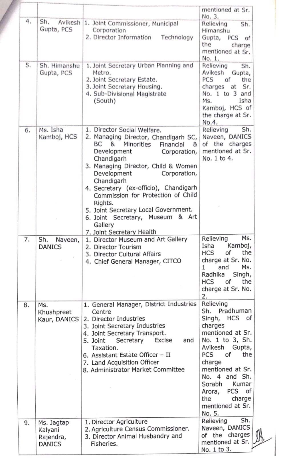 हरियाणा में चार एचसीएस समेत 11 अधिकारियों के हुए तबादले, देखें पूरी लिस्ट
