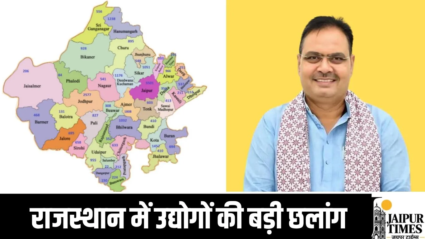 राजस्थान में उद्योगों की बड़ी छलांग, 11739 करोड़ के निवेश प्रस्ताव आए, 31 हजार से ज्यादा प्रोजेक्ट मंजूर