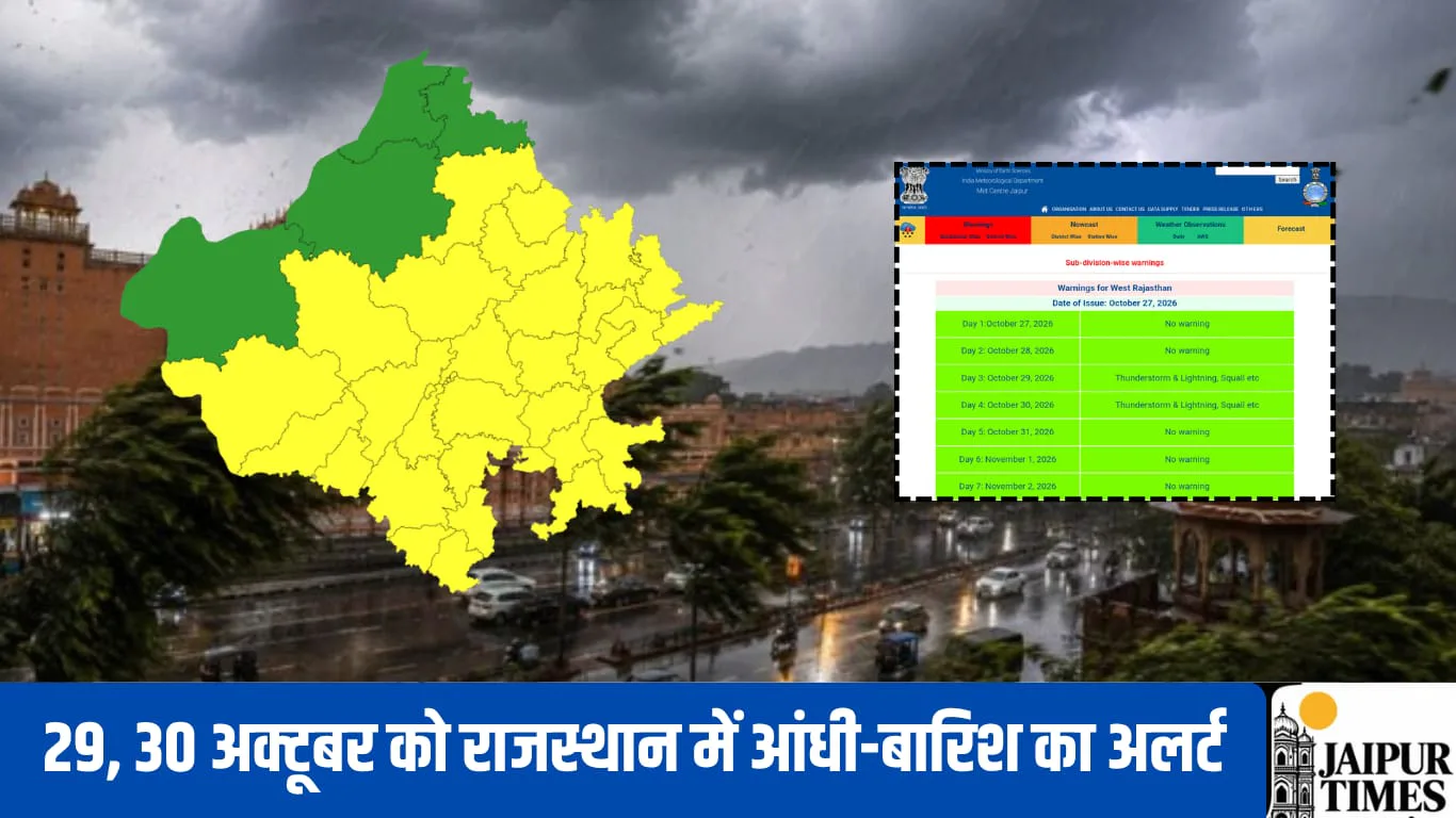 29, 30 अक्टूबर को जयपुर, भरतपुर और कोटा संभाग में आंधी-बारिश का अलर्ट, नया वेस्टर्न डिस्टरबेंस होगा एक्टिव