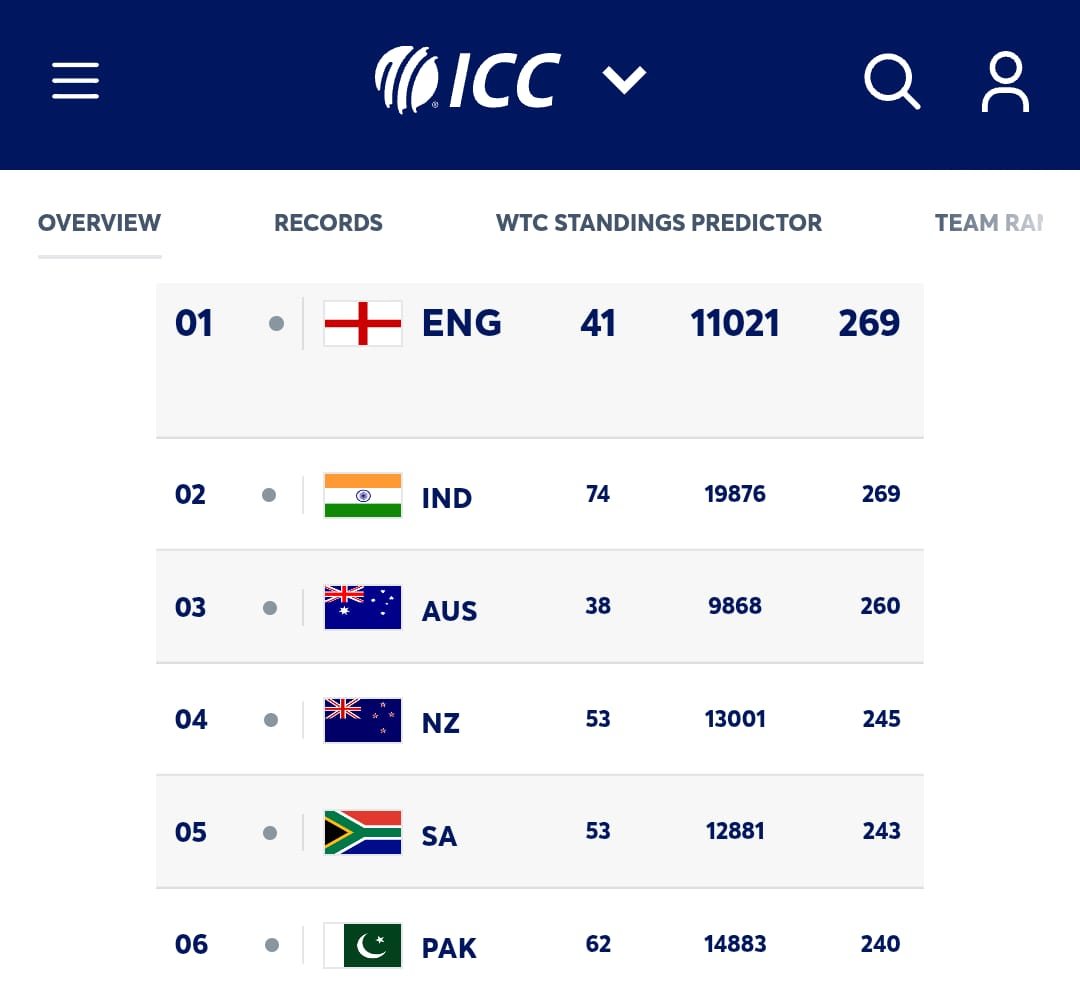 नंबर 1 ICC रैंकिंग हासिल करने के इरादे से न्यूजीलैंड के खिलाफ उतरेगा भारत, लगातार 3 जीत के साथ की इंग्लैंड की बराबरी